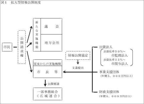 拡大型情報公開の図