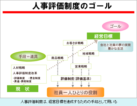 人事評価制度は、経営目標を達成するための手段として用いる