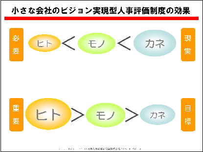 小さな会社のビジョン実現型人事評価制度の効果