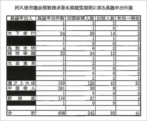 阿久根市議会解散請求署名簿縦覧期間に係る異議申出件数