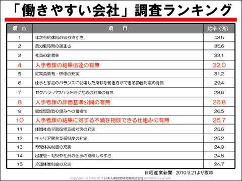 「働きやすい会社」調査ランキング