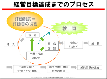 経営目標達成までのプロセス