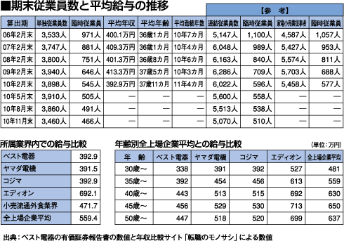 ベスト従業員、給与表