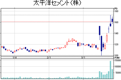 太平洋セメントの株価推移