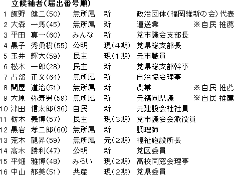 立候補者（届出番号順）