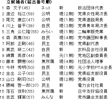 立候補者（届出番号順）