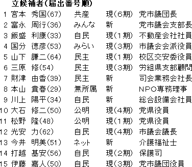 立候補者（届出番号順）