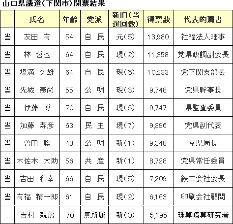山口県議選（下関市）開票結果