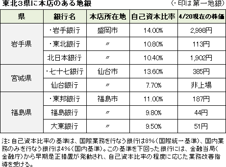 東北３県に本店のある地銀　　