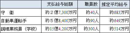 福岡市の人件費