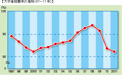 大卒者就職率の推移