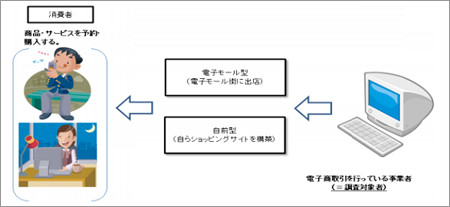 ネットショッピング