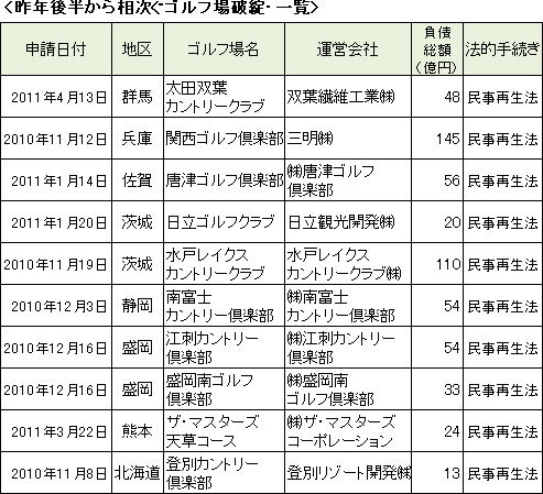 昨年後半から相次ぐゴルフ場破綻・一覧