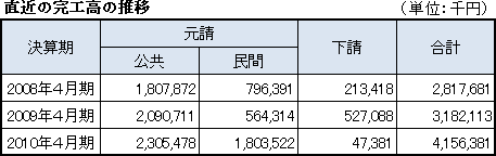 直近の完工高の推移