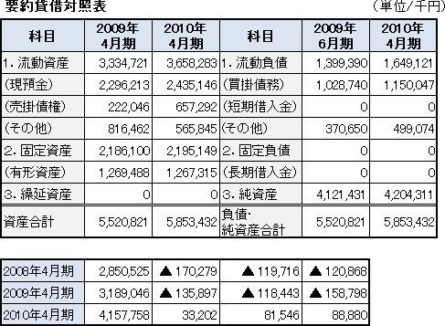 貸借対照表