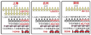 中国の人口に対する自動車保有台数