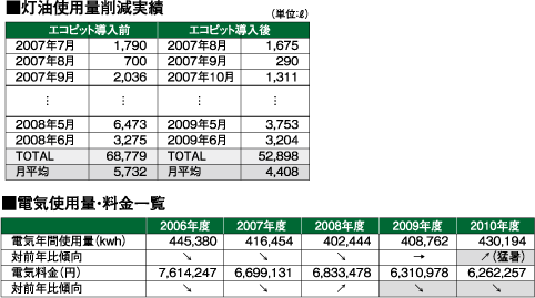 燃料使用料削減実績