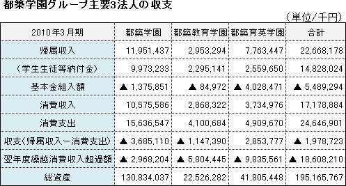 都築学園グループ主要3法人の収支