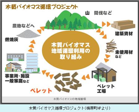 木質バイオマス循環プロジェクト　