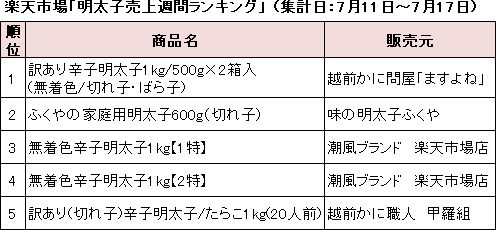 楽天市場「明太子売上週間ランキング」