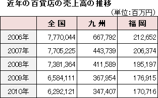 近年の百貨店の売上高の推移