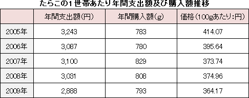 たらこの1世帯あたり年間支出額及び購入額推移