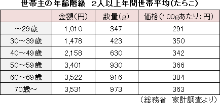 世帯主の年齢階級　２人以上年間世帯平均（たらこ）