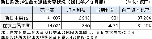 新日鉄及び住金の連結決算状況