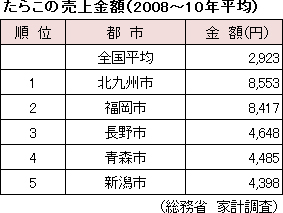 たらこの売上金額