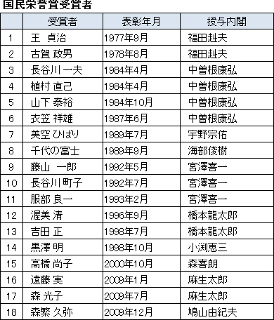 国民 栄誉 賞 受賞 者