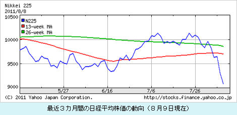 最近３カ月間の日経平均株価の動向（８月９日現在）