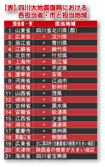 四川大地震復興における　各担当省・市と担当地域