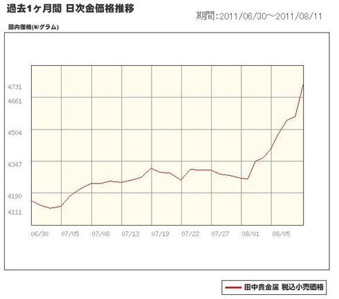 過去１カ月間　日次金価格推移