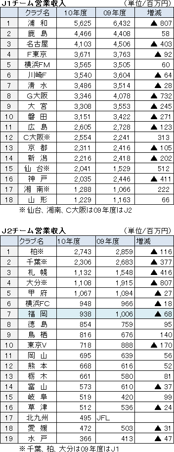 Ｊリーグ営業収入