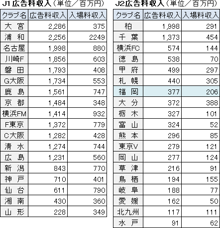 Jリーグ広告料収入