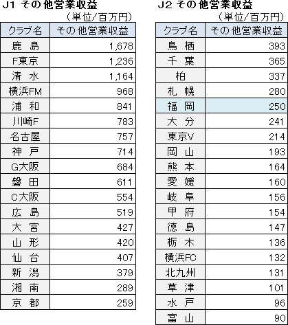 Ｊリーグその他の営業収入
