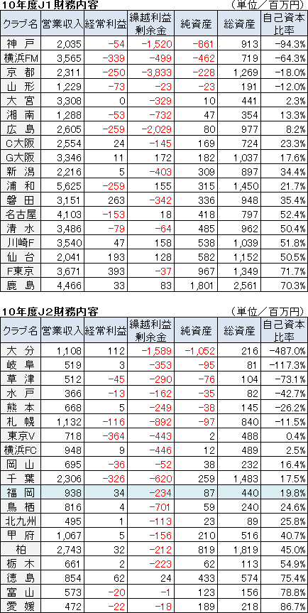 10年度Ｊリーグ財務内容