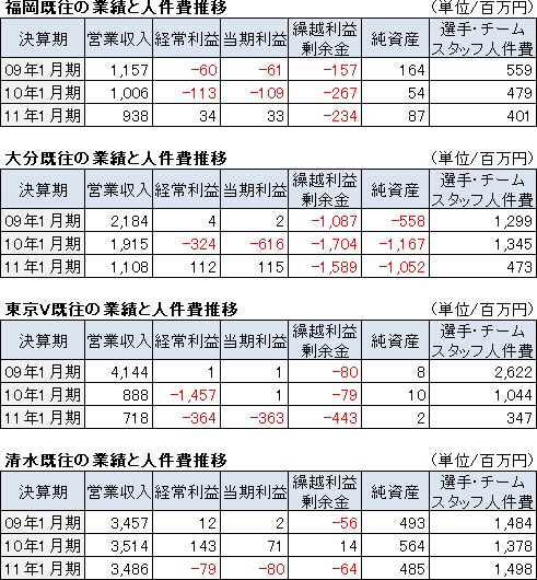 各チームの業績と人件費推移