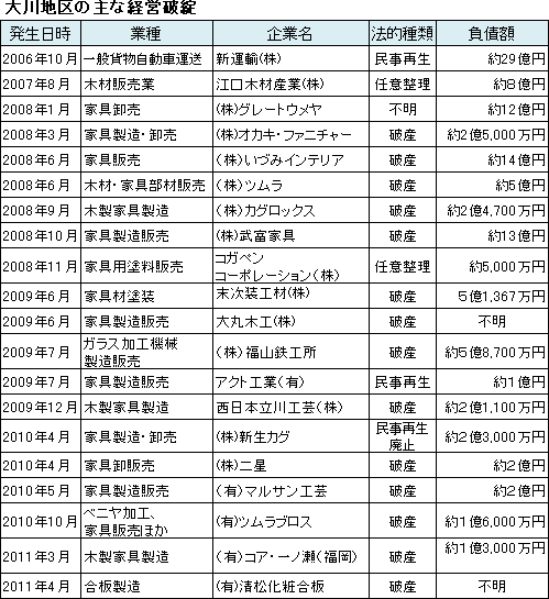 大川地区の主な経営破綻