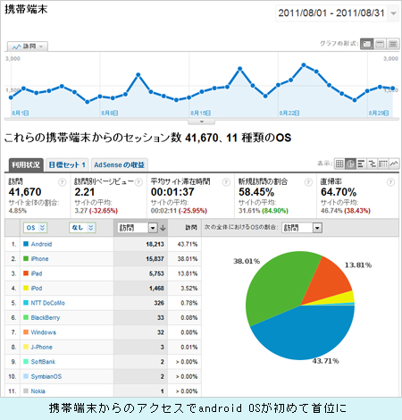 携帯端末からのアクセスでandroid OSが初めて首位に