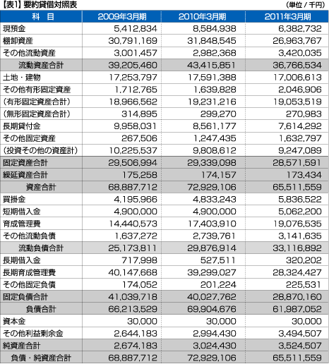 要約貸借対照表