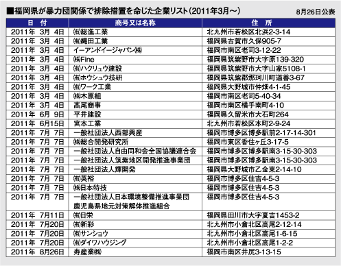 福岡県が暴力団関係で排除命令を命じた企業リスト