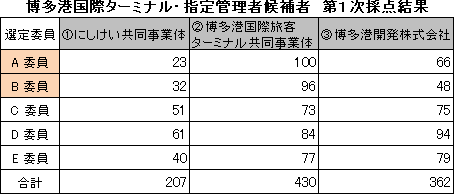 博多港国際ターミナル・指定管理者候補者　第１次採点結果