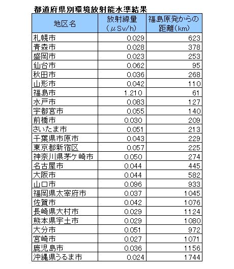 都道府県別環境放射能水準結果
