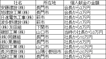 山口県知事へ代表者らが個人献金　11社が判明