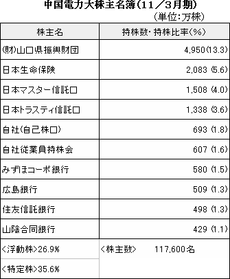 中国電力大株主名簿（１１／３月期）