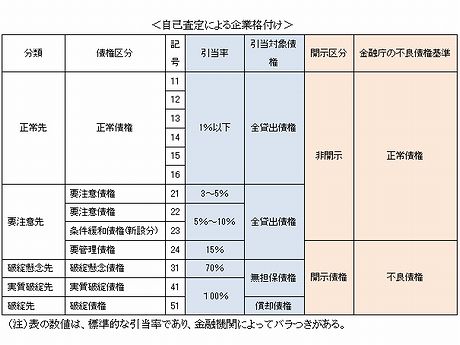 自己査定による企業格付け