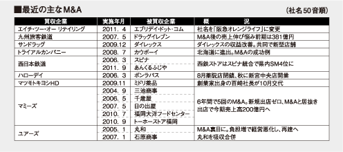 M＆A 1