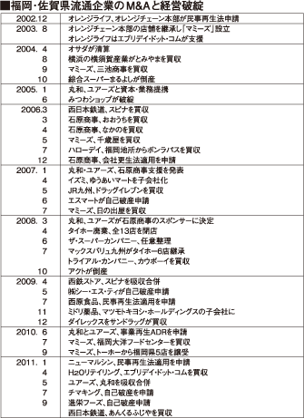 M＆A 2