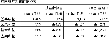 前田証券の業績推移表_.jpg